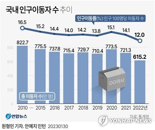 [그래픽] 국내 인구이동자 수 추이 (서울=연합뉴스) 원형민 기자 = circlemin@yna.co.kr
    페이스북 tuney.kr/LeYN1 트위터 @yonhap_graphics