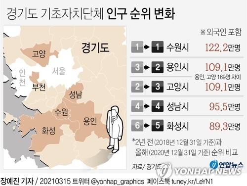 [그래픽] 2021년 경기도 기초자치단체 인구 순위 변화 [연합뉴스 자료 그래픽. 재판매 및 DB 금지]