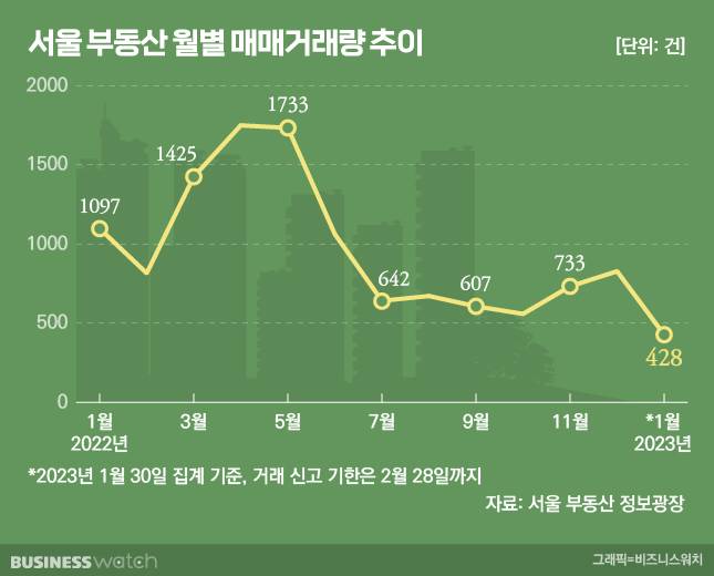 서울 부동산 월별 매매거래량 추이. /그래픽=비즈니스워치.