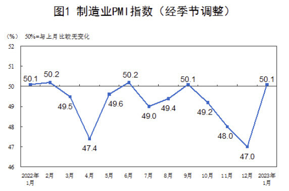 중국 제조업 PMI 지표(출처=중국 국가통계국)