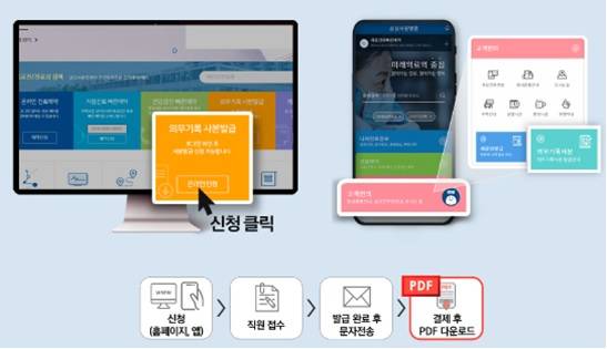 삼성서울병원이 31일부터 도입한 '의무기록사본 모바일 발급 서비스' 신청 방법 모식도 [자료=삼성서울병원]