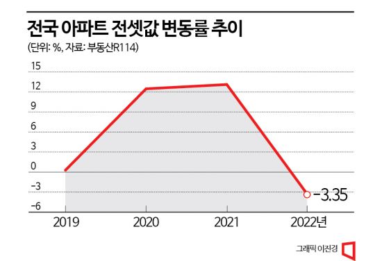 2년간 급등한 전세가격 일년만에 제자리…올해 인천·세종·대구 위험