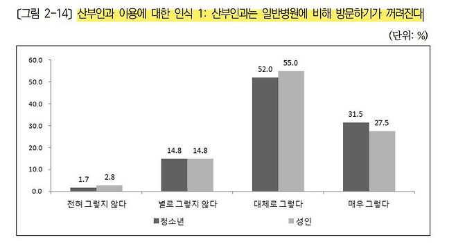 산부인과 이용에 대한 인식, 출처=한국보건사회연구원