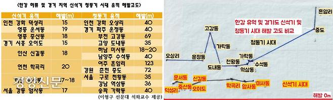 한강 하류와 경기 지역 신석기 및 청동기 시대 유적의 해발 고도. 신석기 유적은 해발 15~20m 사이에, 청동기 유적은 신석기 유적과 잠깐 공존했던 하남 미사리(해발 18~20m)를 빼고는 해발 35~123m 사이에 존재했다.|이형수 교수의 논문에서
