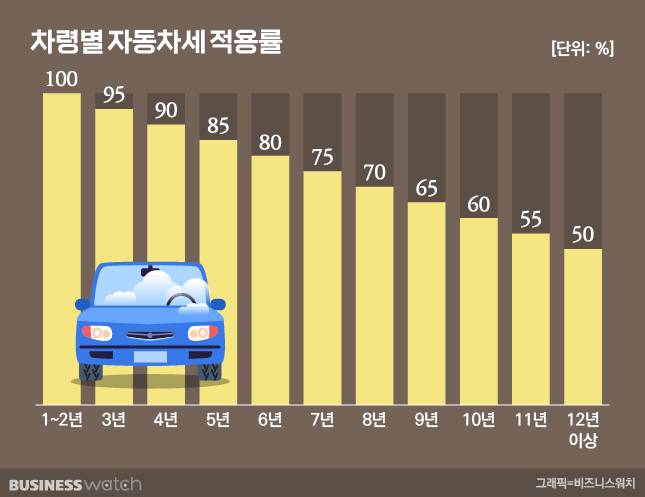 자동차세 차령감가기준 /그래픽=비즈니스워치