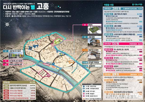 고흥군은 고흥읍 원도심지역에 도시재생 뉴딜사업을 추진하고 있다고 밝혔다. (고흥군 제공)