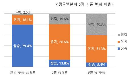 *출처: 진학사에 2022학년도 수능, 2023학년도 6월9월 모의고사 및 수능 성적을 입력한 수험생 데이터(3,054명)