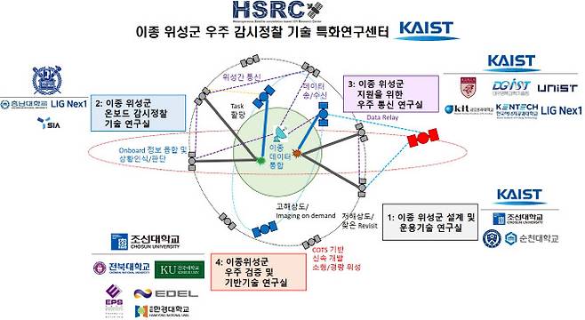 이종 위성군 우주 감시정찰 기술 특화연구센터 개념도.(자료=KAIST)