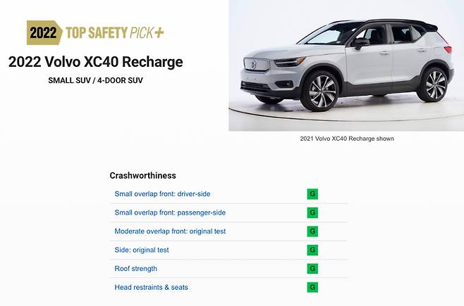 볼보 XC40 리차지는 미국 IIHS 평가에서 최고 등급인 '탑세이프티픽+'를 받았다