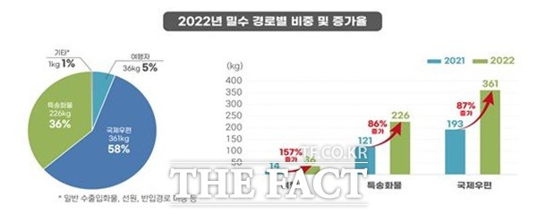 2022년 밀수 경로별 비중 및 증가율 / 관세청