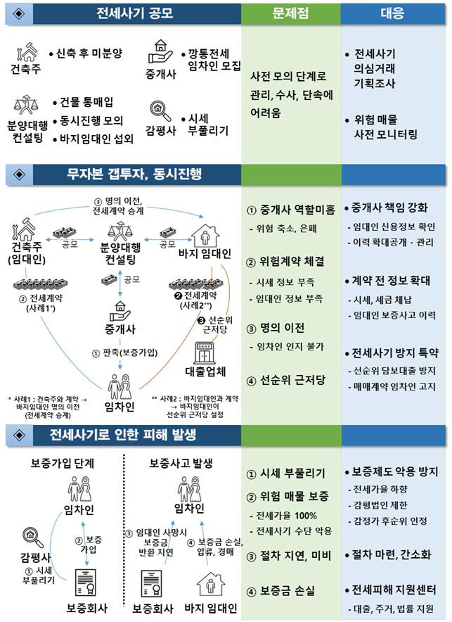 전세사기 구조 및 대응방안