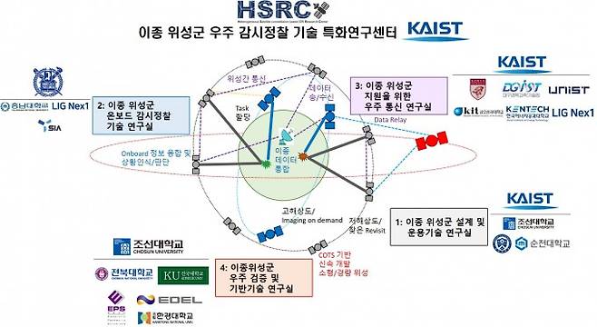 이종 위성군 우주 감시정찰 기술 특화연구센터(HSRC) 개념도. KAIST 제공