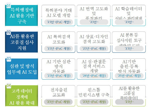 특허청이 발표한 'AI 특허행정 혁신 로드맵' 4대 추진전략 



특허청 제공