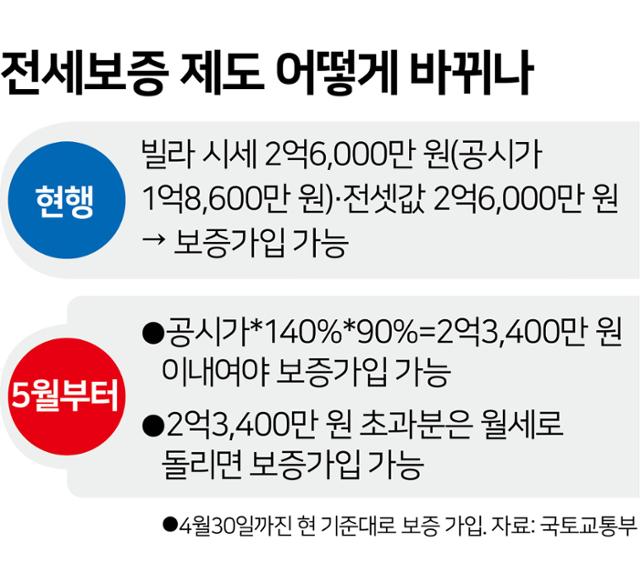 전세보증 제도 어떻게 바뀌나