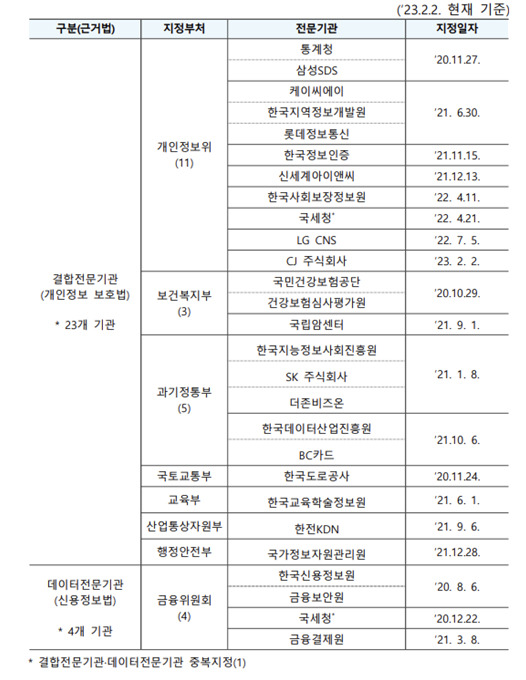 결합전문기관 지정현황. [사진=개인정보위]