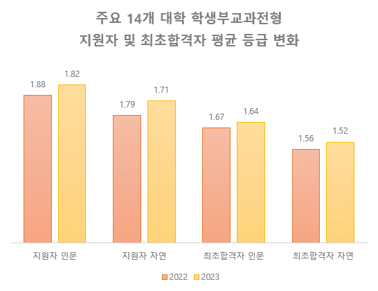 지난 1월 30일 기준 2021·2022년 진학사 점수공개 서비스 이용자 중 주요 14개 대학 학생부교과전형 지원과 최초합격자 7297명의 주요교과(국수영사과) 평균 성적 분석 결과<자료=진학사>