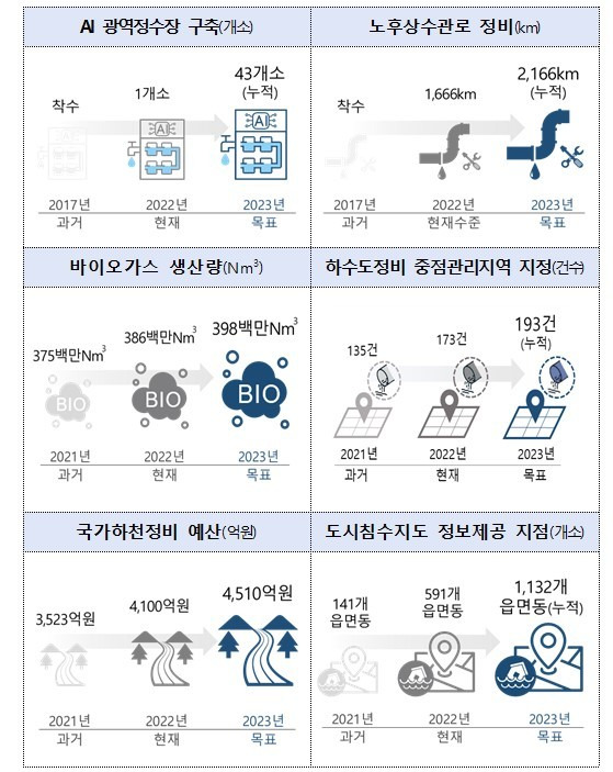 [서울=뉴시스] 환경부 물분야 '2023년 연말 이루고자 하는 모습'(자료=환경부 제공) *재판매 및 DB 금지