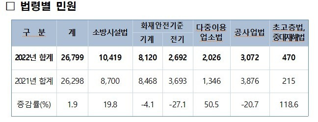 [서울=뉴시스]  2022년 소방청 소방기술민원센터 민원처리실적 분석결과. 법령별 민원(자료=소방청 제공) *재판매 및 DB 금지