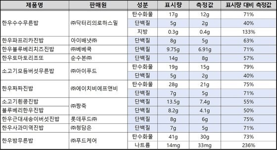 영양성분 표시량 및 실제 함량 비교. 한국소비자원 제공