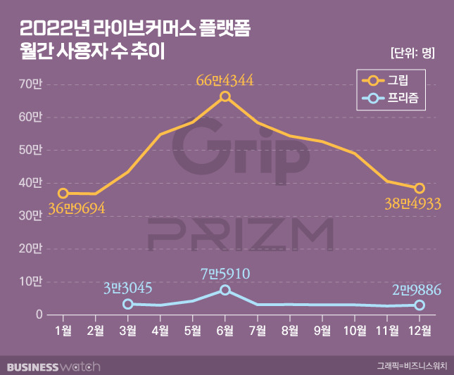 2022년 라이브커머스 플랫폼 월간 사용자 추이./그래픽=비즈니스워치