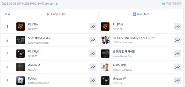 리니지M이 양대마켓 1위를 탈환했다&nbsp;