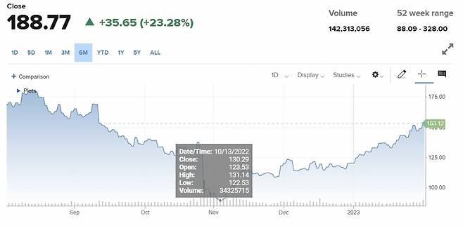 /사진제공=CNBC 캡쳐 '메타 6개월 주가변동치'