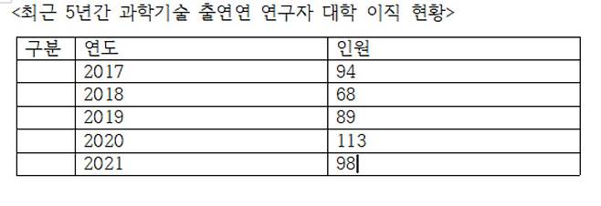 지난 5년간 과학기술 출연연 연구자 대학 이직 현황.[국가과학기술연구회 제공]