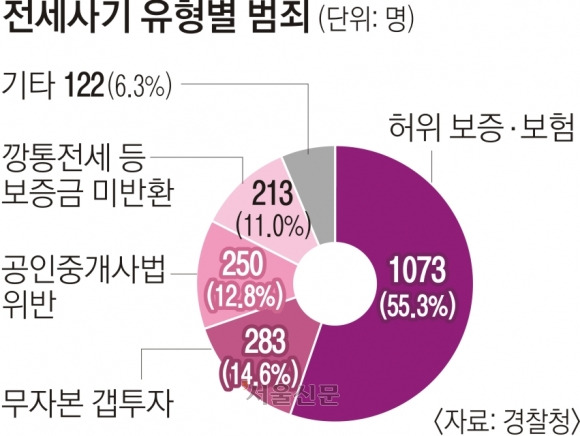 ‘빌라 사기꾼’ 6개 조직… 6100채 굴려 청년 등쳤다