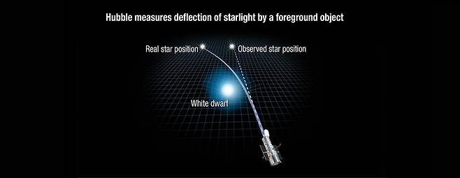 중력렌즈 효과에 의한 별빛의 굴절  [NASA, ESA, Ann Feild (STScI) 제공/ 재판매 및 DB 금지] photo@yna.co.kr