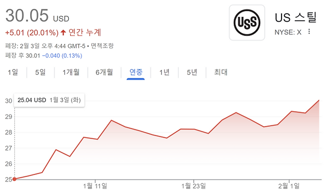 US 스틸 연중 주가 흐름