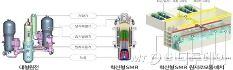 소형모듈원자로(i-SMR) 개념도. SMR은 대형 원전과 달리 원자로 등 원전 기기가 일체화돼 안전성과 경제성이 높은 특징이 있다. / 사진=한국원자력연구원
