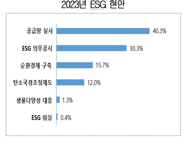 [서울=뉴시스] 국내기업 300개사가 꼽은 올해 ESG 주요 현안. (사진=대한상공회의소) 2023.02.05. photo@newsis.com  *재판매 및 DB 금지