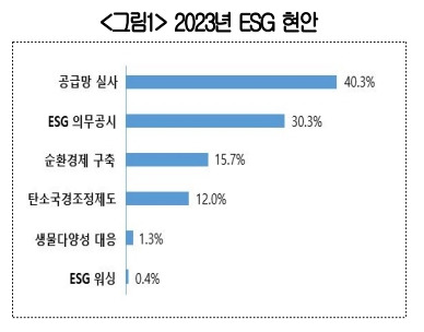 대한상공회의소 2023년 ESG 주요 현안 설문 조사에 대한 기업 응답 결과. 자료제공=대한상공회의소