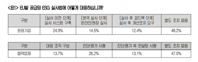 대한상공회의소 2023년 ESG 주요 현안 설문 조사에 대한 기업 응답 결과. 자료제공=대한상공회의소