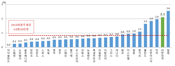 2020년 OECD 회원국별 인구 10만명당 보행 중 교통사고 평균 사망자 수. 자료 = 도로교통공단·행정안전부