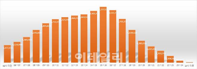 서울 지하철 2022년 하반기 무임승차자 시간대별 이용 현황. (자료=서울교통공사·단위=명)