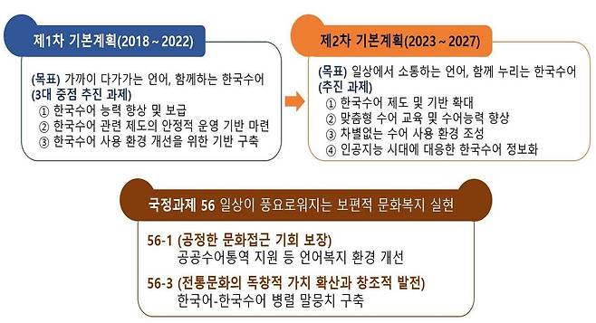 제2차 한국수어발전기본계획 연계도