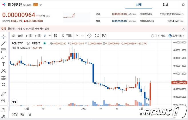 업비트에서 거래 중인 페이코인 차트.(업비트 캡처)