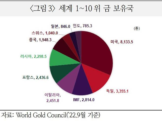 세계 1~10위 금 보유국 / 국제금융센터