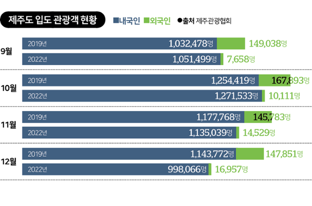 제주도 입도 관광객 현황. 그래픽=김대훈 기자