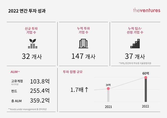 2022년 더벤처스 투자 성과 인포그래픽, 출처: 더벤처스