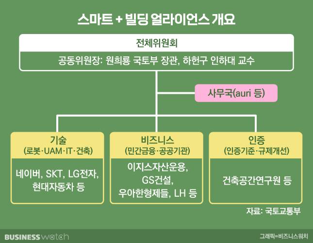 스마트플러스 빌딩 얼라이언스 개요 / 그래픽=비즈니스워치