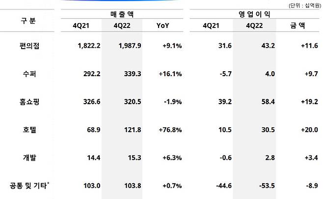 GS리테일 2022년 4분기 사업 부문별 실적(자료=GS리테일)