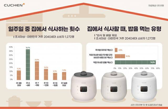 일주일 중 집에서 식사하는 횟수, 집에서 식사 시 밥 먹는 유형 설문조사 (사진=쿠첸)