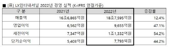 LX인터내셔널 제공