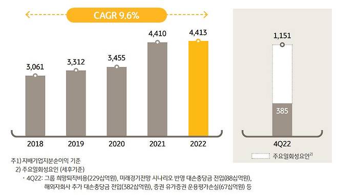 표. KB금융그룹 당기순이익 추이 (단위: 십억원)