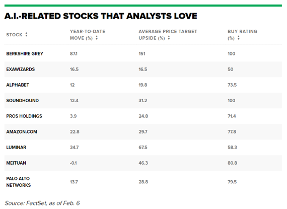 투자자들이 선호하는 AI 관련주. CNBC 캡처