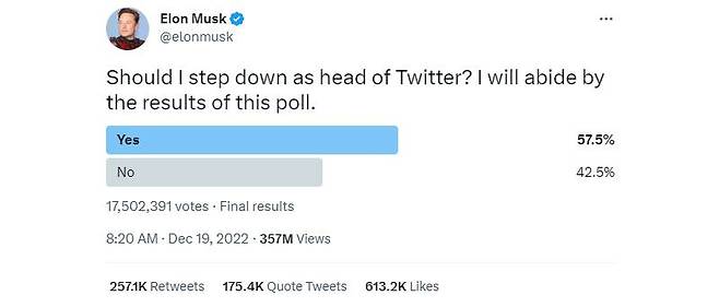 일론 머스크는 22년 10월 27일에 트위터를 인수했고, 두달 뒤인 12월 18일에 사임 투표를 부친 뒤 수긍하면서 단 두달만에 최고경영자 직위를 내려놓게 됐다. 출처=트위터
