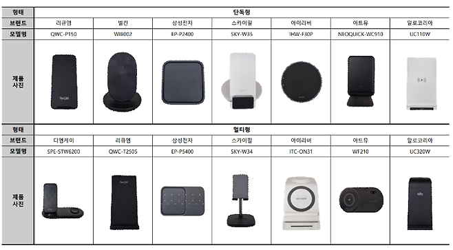 무선충전기 시험평가 대상 모델(한국소비자원 제공)