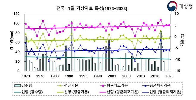 전국의 1월 평균기온, 평균 최고기온, 평균 최저기온, 강수량 통계(1973-2023년). 기상청 제공.